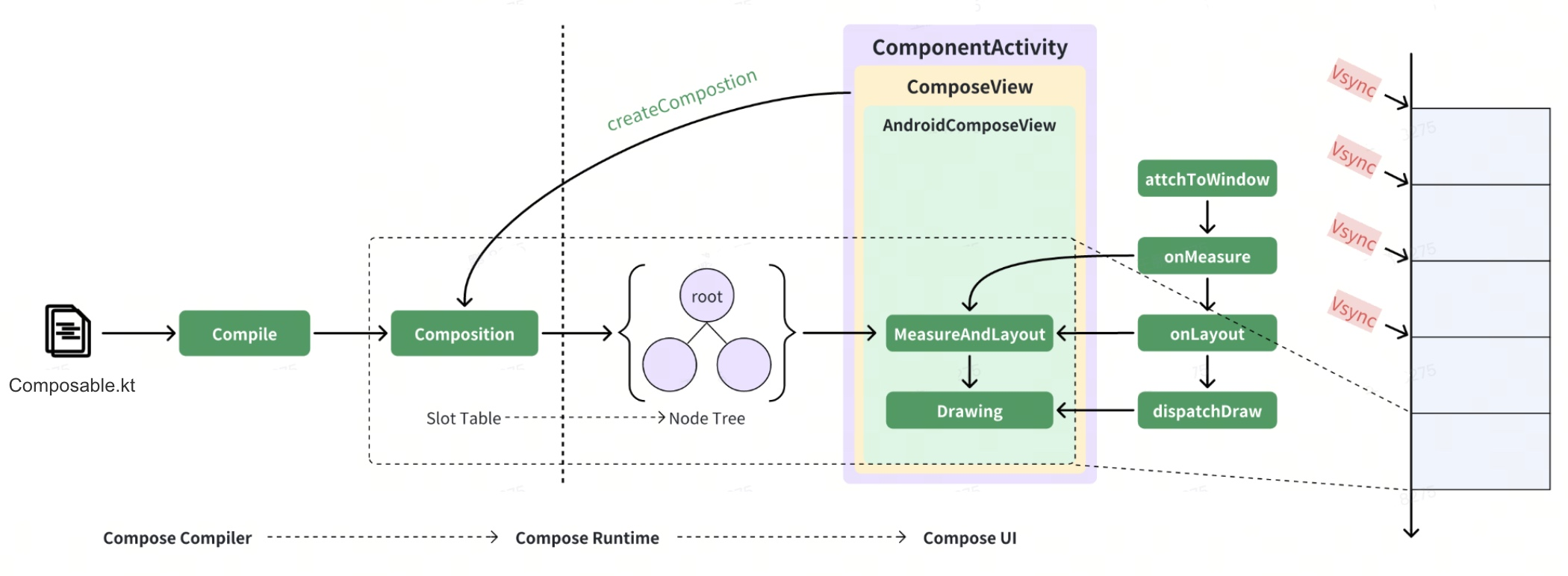 compose-full-phases