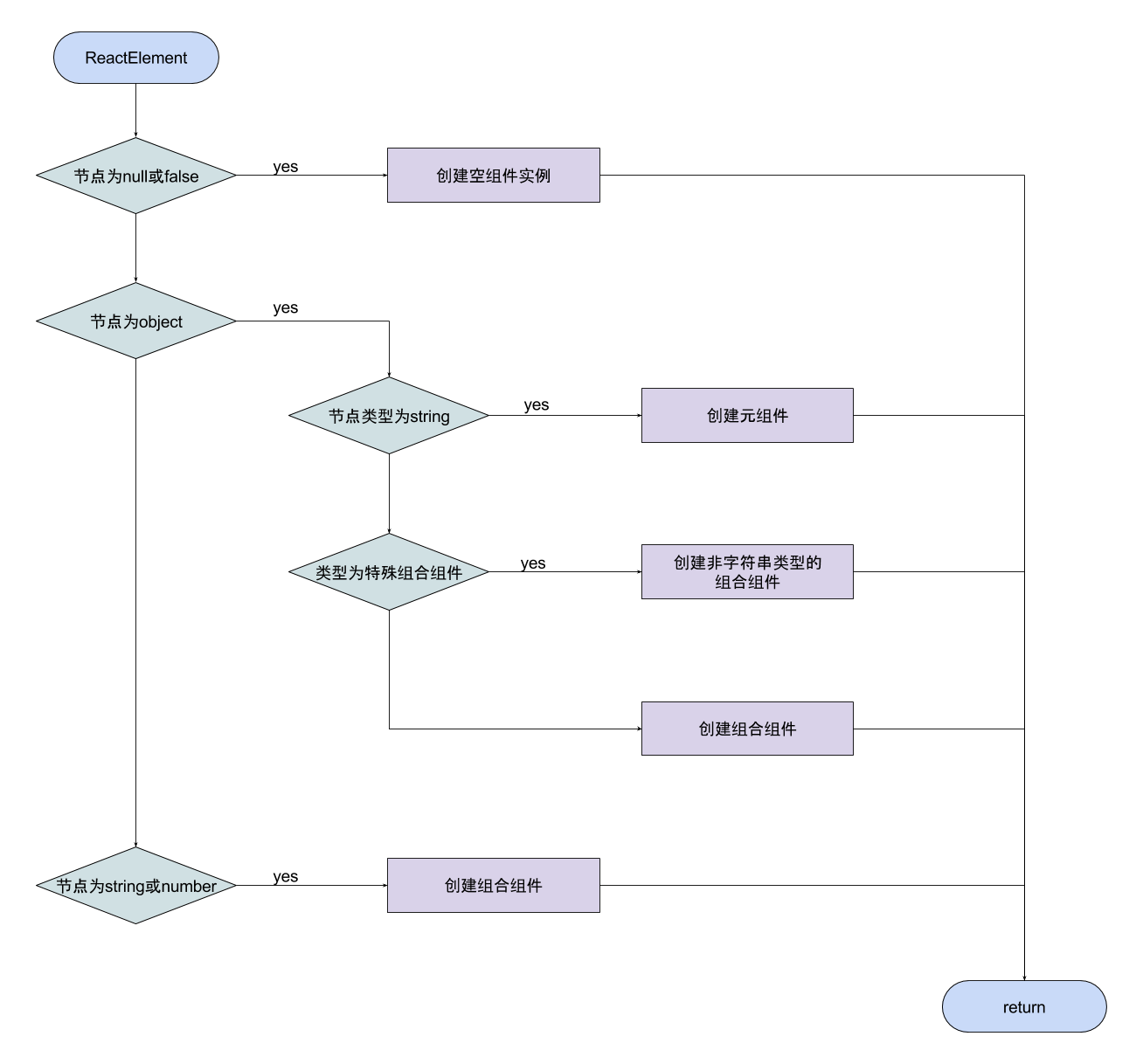 instantiateReactComponent