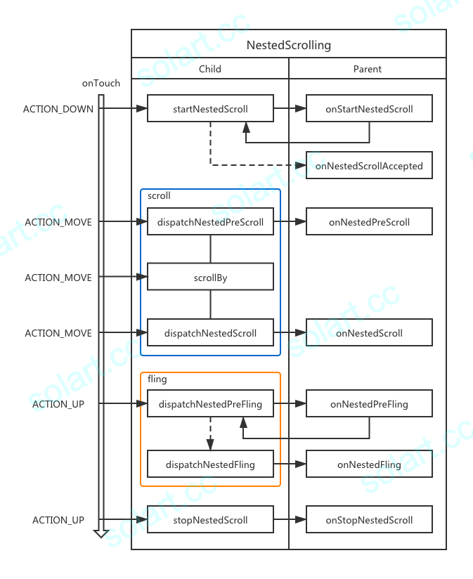 NestedScrolling