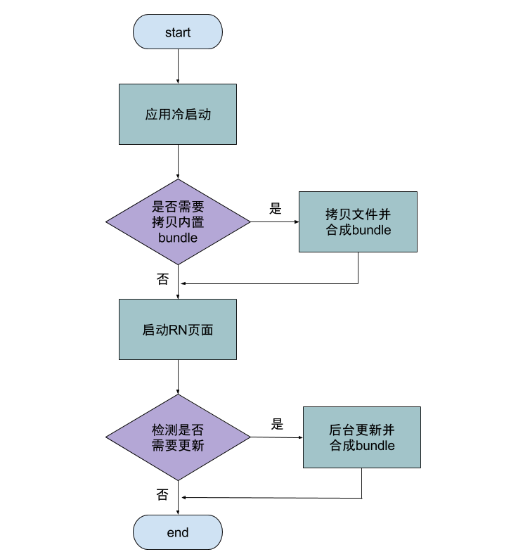 rn-update-process